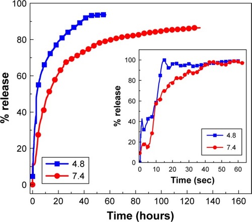 Figure 7 Release profiles of phytic acid from PTA-CS-MNP nanocomposite into phosphate-buffered saline solution at pH 7.4 and pH 4.8. The inset shows the release profiles of a physical mixture of phytic acid sodium salt with chitosan and iron oxide nanoparticles into phosphate-buffered saline solution at pH 7.4 and pH 4.8.Abbreviation: PTA-CS-MNP, phytic acid-chitosan-iron oxide nanocomposite.