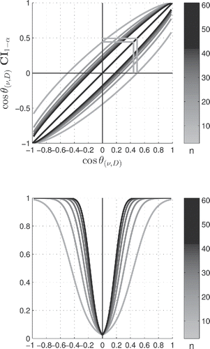 Figure 4. Two-tail frequentist confidence intervals at α = .05 for the continuum of two-sample, equal size n1 = n2 = n, cos θ(ν, D) estimates are plotted in the upper panel. The null hypothesis Ho neatly stands on the vertical line at cos θ(ν, D) = 0, from which one can draw critical values horizontally to the diagonal first and vertically to the horizontal polar axis thereafter. The frequentist CI lower bound is still negative when the estimate cos θ(ν, D) reaches the critical angle cos θα/2, as exemplified by the inner wedge. The Neyman–Pearson prescription thus fails to produce a significant confidence interval at the critical p-value when applied to the central and noncentral h-distributions. The CI lower bound crosses the zero threshold upward at a larger estimate cosθ(ν,D)=cotθα/2>cosθα/2—or, equivalently, lesser p-value—as exemplified by the outer wedge. For an experiment that barely crosses the significance threshold, the estimates on repeat samplings will fall on either side of the threshold, with p-values and confidence intervals declared significant or not, accordingly. When subjected to such statistical fluctuations, statistical significance thus becomes a “fickle” notion. Lower panel: corresponding power curves.