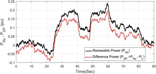 Figure 8. Total renewable power and power imbalance of MGS for nominal case (Case 1).