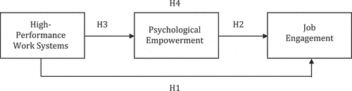 Figure 1. Conceptual framework of the study.