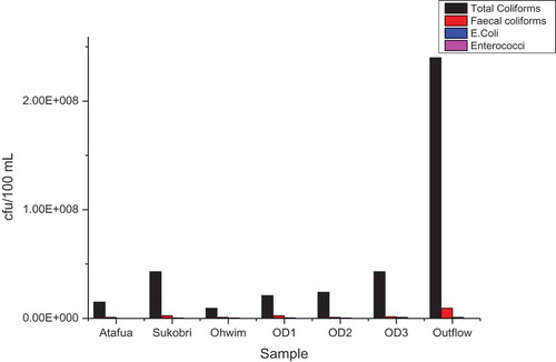 Figure 2. Concentrations of microbes in the water samples.