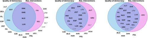 Figure 10. Narrow, intermediate, and broad conceptions of EU democracy divides.