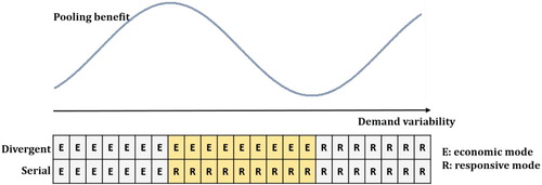 Figure 7. Graphic expression of pooling benefit in relation to optimal modes and demand variability.