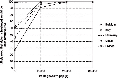 Figure 3. Acceptability curves for all countries based on QALYs (quality-adjusted life years).