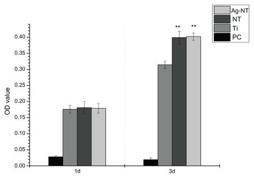 Figure 6 Osteoblasts viability assay after 1 and 3 days incubation. Among groups, there were no significant differences observed at day 1, while the Ti group was lower than modified surfaces at day 3. PC is always very low.Notes: Means ± SD; *P < 0.05; **P < 0.01.Abbreviations: PC, positive control; OD, optical density; SD, standard deviation.