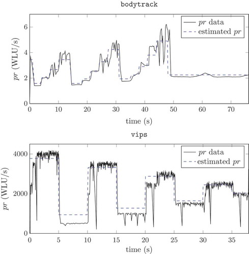 Figure 3. Collected data from the specified software application (black solid line) and simulation with the grey box identified model (blue dashed line).