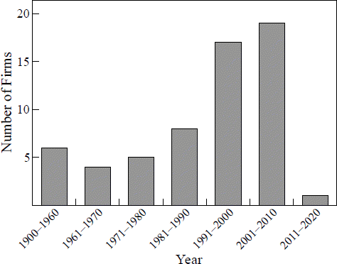 Figure 1: Year firm was established