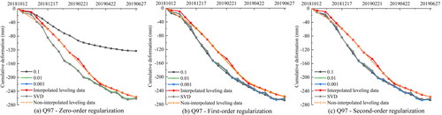 Figure 13. Vertical surface deformation time series of leveling, SVD, tikhonov regularization with different orders and parameters on Q97.