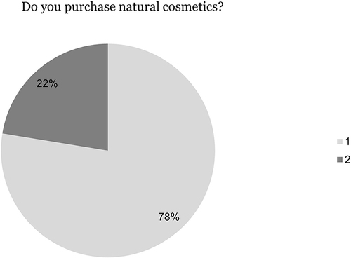Figure 5 Popularity of purchasing natural cosmetics.