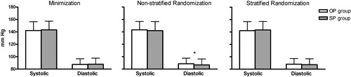 Figure 3 Twenty‐four‐hour ambulatory blood pressure measurements for the office pressure (OP) and self‐pressure (SP) group as randomized with different randomization procedures. *p<0.05. Data are depicted as mean±standard deviation.