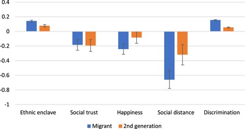 Figure 1. Difference from the majority (with 95% confidence interval).Notes: The figure shows the average difference and 95% confidence interval in living in an ethnic enclave, social trust, happiness, social distance and discrimination for migrants and the 2nd generation compared to the majority, controlling for country by year fixed effects.