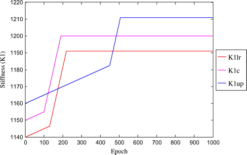 Figure 9. Convergence of fuzzified stiffness parameter (K1) with respect to number of epoch for three-storey shear structure (with damping).