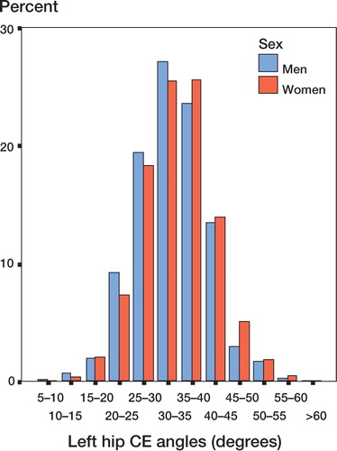 Figure 2b Distribution of left hip CE angles.