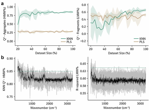 Figure 4. Performance improvements from larger calibration dataset size and robustness to noise perturbations.