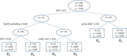 Fig. 1 Pruned regression trunk.NOTE: In each terminal node R1,…,R6 and in the root note, the number of countries H, the consensus ordering C, and the correlation coefficient τx are shown. Taxes are named as follows: I - Taxes on income, S - Social security contributions, P - Taxes on property, and G - Taxes on goods. When two tax categories are in brackets, it means they are in a tie.