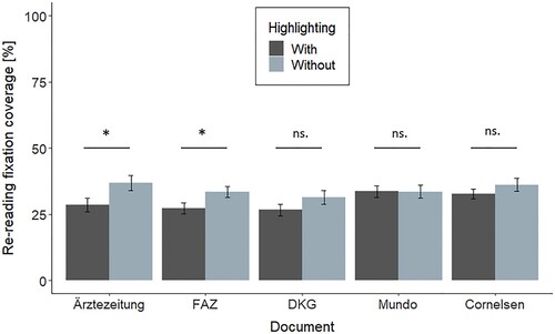 Figure 7. Mean percentage of participants’ re-reading fixation coverage for each document as a function of text-highlighting. For these analyses, only the data of participants who re-accessed the respective document are considered.