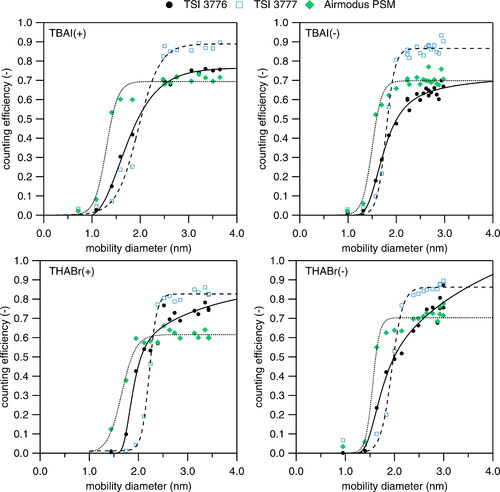 Figure 7. Results of the counting efficiency measurements using positively and negatively charged THABr and TBAI clusters generated by the bipolar electrospray source vs. the mobility equivalent particle diameter. A sigmoidal fit function was applied to the data points and are presented as continuous (TSI UCPC Model 3776), dashed (TSI UCPC Model 3777) and dotted (Airmodus PSM) lines.