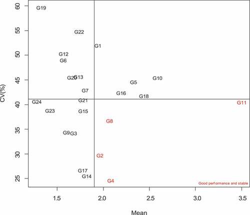 Figure 5. Stability analysis biplot of the 24 normal and biofortified inbred lines (G) evaluated over across 11 environments using the Francis coefficient of determination (CV%).