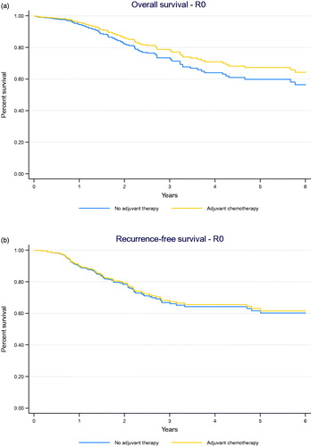 Figure 2. (a) Adjusted Kaplan–Meier survival curve comparing overall survival between adjuvant chemotherapy and no adjuvant treatment in all patients with clear margins (R0 resection) (p = .154). (b) Adjusted Kaplan–Meier survival curve comparing recurrence-free survival between adjuvant chemotherapy and no adjuvant treatment in all patients with clear margins (R0 resection) (p = .732).
