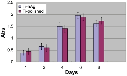 Figure 4 Cell viability estimated by the MTT assay after a 1-, 2-, 4-, 6- and 8-day incubation. Open bars represent the Ti-nAg group. The solid bars represent the Ti-polished group. No significant differences were observed between Ti-polished and Ti-nAg specimens.