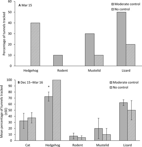 Figure 4. Percentage of tunnels tracked by lizards and predatory mammals during A, 25 days in March 2015, and B, three weeks per month from December 2015 to March 2016, within the moderate and no mammalian predator control areas which received translocated B. robustus grasshoppers. *significant at p < 0.05.