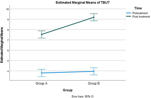 Figure 1 Pretreatment and Post treatment TBUT values in the study groups.