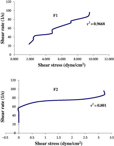 Figure 3. Rheogram of the freshly prepared F1 and F2 at 25 °C (n = 3).