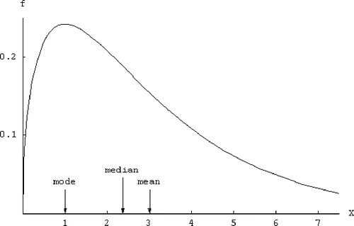 Figure 1. Classic illustration of the relationship between skew, mean, median, and mode. The skew is to the right, the mean is right of the median, and the median is right of the mode. The density shown is the chi-square with 3 degrees of freedom.