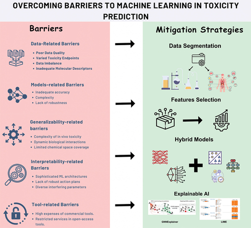 Figure 1. Barriers and mitigation strategies to ML in toxicity prediction.