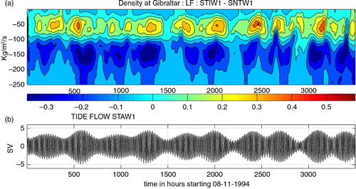 Fig. 11 a) low-pass filtered difference of density (kgm-3) at the Strait of Gibraltar between simulations STIW1 and SNTW1. The figure is shown as a time-depth Hovmöller diagram. b) for time reference, tide flow is shown as the mean water transport from the simulation where only tide is considered as forcing (STAW1, in Sv).