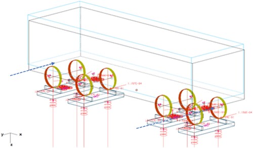 Figure 2. 3D wagon implemented in GENSYS multibody dynamics software. Red lines: wheel-rail contact forces; blue lines: lateral coupler forces.