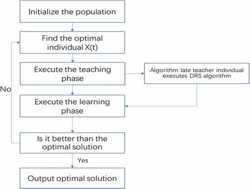 Figure 4. Basic steps for introducing an adaptive teaching-learning optimization algorithm.