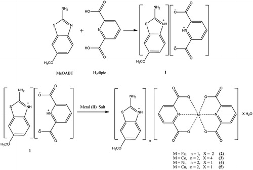 Figure 1. Syntheses of compounds 1–5.