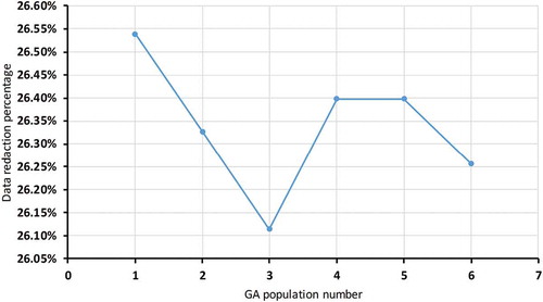 Figure 4. Data reduction percentages for six populations.