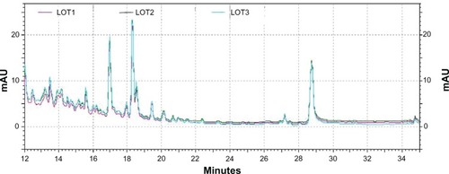 Figure 1 High-performance liquid chromatography spectrogram of three LCS101 batches, using a C18 column and moving phase of acetonitrile-ammonium formate (1 mL/minute) and read at a diode array detector-ultraviolet (DAD-UV) of 260, 280, and 310 nm.