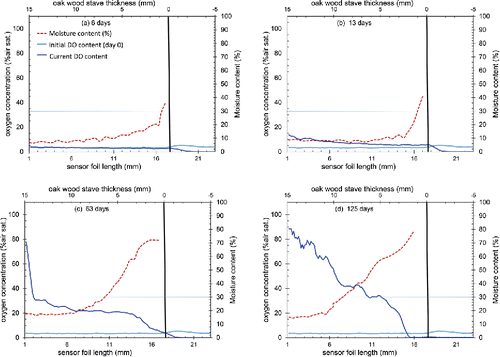 Figure 8. Profiles of the average oxygen concentrations and MC in the thickness of the stave and in the wine in contact with the wood during the 18 weeks measured. Progression of the oxygen concentration profile (% air sat.) (unbroken line) and the %MC profile of wood (dashed line) at 1, 2, 9, and 18 weeks (Nevares and del Alamo-Sanza, Citation2015).