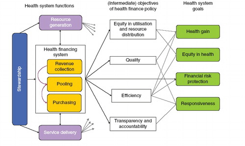 Figure 1.  Health system financing and goal attainment.