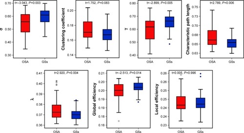 Figure 1 The small-world parameters and network efficiency parameters comparisons in patients with OSA and GSs.