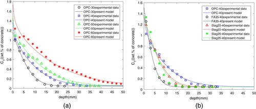 Figure 2. The experimental data compared with present model.  