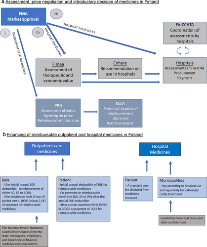 Fig. 1 The structures for introducing and paying for medicines in Finland. a Assessment, price negotiation and introductory decision of medicines in Finland. b Financing of reimbursable outpatient and hospital medicines in Finland. After the market approval by the EMA, the assessment and reimbursement decisions for outpatient care (OC) medicines are made at national level by the Pharmaceuticals Pricing Board (PPB) and implemented by the Social Insurance Institution of Finland (KELA) (a Route 1). OC medicines carrying reimbursement decisions are co-financed by national funds of KELA and patients themselves (b). Regarding hospital medicines, the Finnish Medicines Agency (Fimea) assesses their therapeutic and economic value. The Council for Choices in Health Care (Cohere) issues national service recommendations, including hospital medicines, on what should or should not be included in different public health services (a Route 2a). Alternatively, if no Fimea assessment exists, the hospital districts make their own assessment, called mini-health technology assessments (mini-HTAs) (a route 2b). The Finnish Coordinating Center for Health Technology Assessment (FinCCHTA) coordinates the assessments done by hospitals districts. The 21 hospital districts, further grouped in to five university hospitals and financed by the municipalities, are in charge of procurement and payment of hospital medicines. During hospitalisation and with polyclinic treatment at a hospital, medicines are included in the patient fee (b). From the patient’s point of view, there is a marked difference in costs depending on whether the medicines are provided by the hospital or bought from the pharmacy, and the cost reimbursement is in practice a necessary prerequisite for affordable purchasing of NCMs. The various structures involved have distinct accountabilities, involving the Ministry of Social Affairs and Health (PPB, Fimea, Cohere), the Parliament (KELA) and the municipalities (hospital districts). The ongoing reform of social and health services will bring marked changes to the structure, financing and lines of accountability, with a new administrative layer, wellbeing services counties, being responsible for organising social and health services with (at least initially) national budget funding