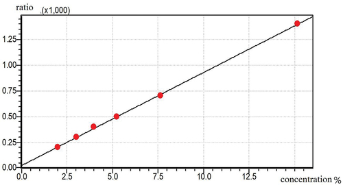 Figure 1. Standard curve of alcohol intensity.