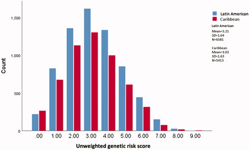 Figure 1. Distribution of genetic risk scores among broad ethnic background groups (Latin American and Caribbean).