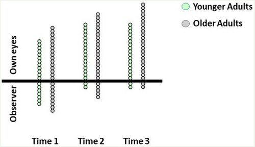 Figure 2. Individual participant responses in each time period and each age group in Experiment 1. Each circle represents one participant. Data were coded with the mode value; ‘Own Eyes’ if in all or most of the 3 memories within a time period a participant provided an ‘Own-Eyes’ response, whereas they were coded as ‘Observer’ if in all or most of the 3 memories within a time period the participant provided an ‘Observer’ response [To view this figure in color, please see the online version of this journal].