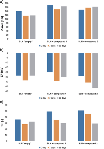Figure 2 Comparison of average particle size (Z-Ave, a), zeta potential (ZP, b), and polydispersity index (PDI, c) of solid lipid nanoparticles (SLN) measured on the day of synthesis – 0 day, and on the 7th, and 28th day after synthesis.