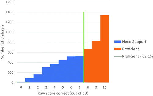 Figure 5. Phoneme blending 10 week assessment (n = 4905) for the school entry cohort who were aged 5y0m–5y3m at baseline assessment. Following 10 weeks of Tier 1 BSLA teaching, 63.1% of this cohort reached proficiency.