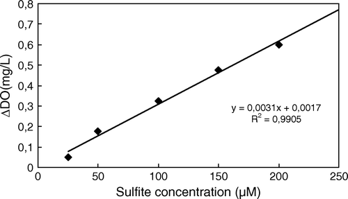 Figure 3.  Calibration curve for sulfite. [Measurements were done in Tris-HCl buffer, 50 mM, pH 8.5, 35°C. Catechol concentration was used as 200 µM].
