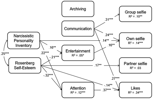 Figure 1. Path analysis of the effects of NPI and RSE on selfie-posting behaviors mediated by selfie-posting motives.