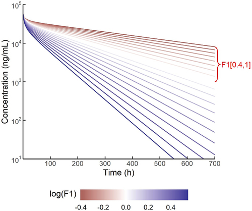Figure 5. Sensitivity analysis of F1. PK profiles following a 2 mg/kg IV dose were shown. The color bar from red to blue indicates an F1 range of 0.4 to 4.