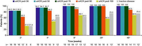 Figure 2. ACR pediatric responses and inactive disease (with duration of morning stiffness) status. For the analyses of ACR pedi 30/50/70/90/100 criteria at week 8, missing response was imputed with non-responder regardless of the reason for missing data (NRI). No imputation was applied after week 8. †m = 19; ‡m = 16. Inactive disease was defined as no joints with active arthritis; no fever (body temperature ≤38 °C); no rheumatoid rash, serositis, splenomegaly, hepatomegaly, or generalized lymphadenopathy attributable to JIA; normal CRP; PGA of disease activity indicating no disease activity ≤10 mm; duration of morning stiffness ≤15 minutes. ACR pedi: adapted American college of rheumatology-pediatric; CRP: C-reactive protein; JIA: juvenile idiopathic arthritis; m: the total number of evaluable patients; n: number of patients with response; NRI: non-responder imputation; PGA: physician’s global assessment.