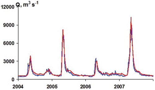 Figure 10. Observed (blue) and simulated (red) daily discharges of lateral inflow into the NKR over the period 2004–2007.